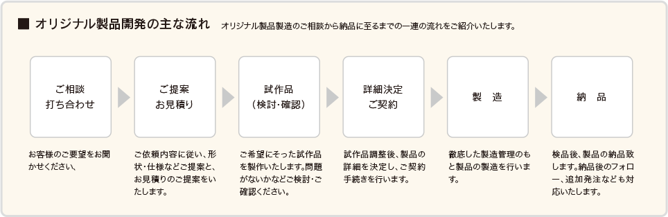 オリジナル製品開発の主な流れ